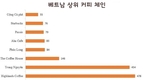 스타벅스, 베트남에서 거의 10년, 사업은 성과는?