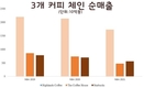 스타벅스, 베트남에서 거의 10년, 사업은 성과는?