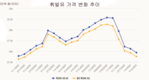 내일 휘발유 가격은 소폭 하락 또는 보합세가 될 것이다