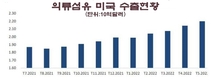하반기 섬유·의류 수출 둔화 우려, 원인은 중국·미국