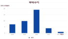 산업통상부: 2022년 10억달러 무역수지 흑자 예상