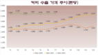 블룸버그: 베트남의 공급 부족은 세계 커피 가격을 상승시킬 수 있다