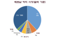 블룸버그: 베트남의 공급 부족은 세계 커피 가격을 상승시킬 수 있다