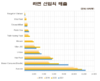 [F&B] 베트남은 인스턴트 라면의 황금시장...매년 20%씩 지속적으로 성장하는 85억개의 패키지는 세계에서 세 번째