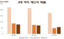 [F&B] 더커피 하우스, 조동 단위의 가치 평가, 