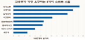 많은 회사는 소프트 스킬을 가진 직원을 요구