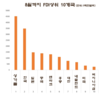2022년 첫 8개월 동안 자본 유치 상위 10개 국가 및 베트남 최대 FDI 투자 10개 지역