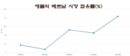 [애플] 2분기 아이폰 판매량 2배 이상 증가