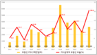 30억달러 이상, 외국 자본 유입이 부동산으로