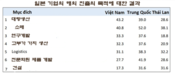 베트남 근로자는 중국, 태국, 말레이시아보다 훨씬 낮은 월 550만동을 받는다