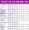[인포그래픽] 7월말 주식 시장에서 상위 10대 투자 펀드의 투자 종목은?
