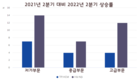하노이 아파트값 호찌민보다 2배 빠르게 상승
