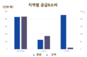 호찌민시 아파트 수요가 감소