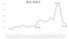 신규 주식 계좌가 10개월 만에 최저치로 떨어짐