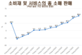 HSBC: 2030년까지 베트남 인구의 거의 절반이 하루에 20달러 이상을 벌 것이다