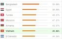 베트남과 세계 다른 나라들, 아이폰 14를 사려면 월급의 몇 %를 지출?