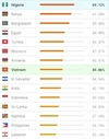 베트남과 세계 다른 나라들, 아이폰 14를 사려면 월급의 몇 %를 지출?
