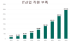 [테크놀리지] IT 인력 부족, 급여는 350달러에서 6,000달러까지 다양하다