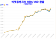 은행 달러 가격이 23,800동에 가깝다