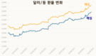 [환율] 9월 26일: 1달러는 2만3900동으로 최고치 기록