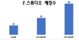탑존과 F 스튜디오, 점차 베트남이 애플의 새로운 생산 중심지가 되면서 점유율 경쟁