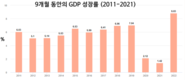 국내총생산(GDP) 성장률 12년 만에 최고치, 9월까지 8.83% 달성