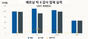 베트남에서 '빅4' 감사법인의 사업 성과는?