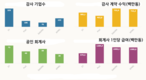 베트남에서 '빅4' 감사법인의 사업 성과는?