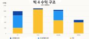베트남에서 '빅4' 감사법인의 사업 성과는?