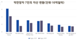 7명의 베트남 억만장자의 자산 54억달러 증발
