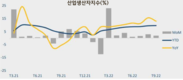 2022년 4분기, 전망 밝지 않는 3개 산업 부문