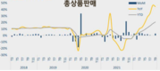 2022년 4분기, 전망 밝지 않는 3개 산업 부문