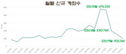 신규 주식 계좌가 13개월 만에 최저치로 폭락
