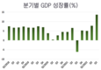 VCBS: 기대 인플레이션은 여전히 높고, 4분기 성장은 약 6%에 이를 것으로 예상