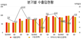 베트남의 주요 수출국 경기 침체, 4분기 무역 흑자는 압박을 받을 수 있다