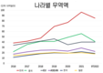 베트남의 주요 수출국 경기 침체, 4분기 무역 흑자는 압박을 받을 수 있다