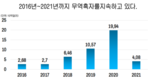 베트남의 주요 수출국 경기 침체, 4분기 무역 흑자는 압박을 받을 수 있다