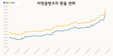 [환율] 중앙은행, 환율 범위를 3%에서5%로 확대, 170동 급등