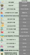 [KOTRA] 베트남 3분기 경제 13.67% 성장, 연간 성장률 목표 초과 달성 예상