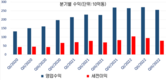KB증권베트남, 약 800억동의 이익, 마진대출은 약 5조7000억동으로 신기록