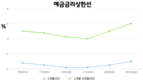 베트남 중앙은행, 예금금리 상한선 계속 인상