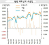 중국의 개방으로 4분기 베트남 수출이 활성화되고 농산물 호조, 섬유는 덜 긍정적일 것이라는 전망