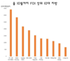 [FDI] 꽝닌성, 9월까지 19위에서 10월에 3위로 등극