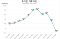 호아팟은 3분기에 거의 1조1천억동 손실