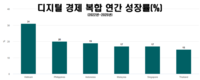베트남 디지털 경제 성장률 동남아 최고 기대