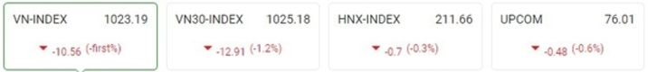 [주식] 11월 2일: 대부분의 블루칩 레드로 마감