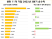 거의 200개 상장 기업 3분기 손실 보고, 상위 10개 기업만 8조8천억동 이상의 손실