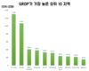 베트남에서 가장 비싼 지방, 호찌민시보다 더 비싸다