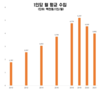 베트남에서 가장 비싼 지방, 호찌민시보다 더 비싸다
