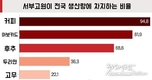 [투자] 대도시의 투자자들, 커피 도시로